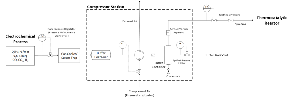 Verfahrenskonzept zur Kopplung eines elektrochemischen und thermokatalytischen Prozesses